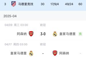 九游娱乐官网-地狱难度！皇马队史未拿过三冠，欧冠0-3+西甲落后+国王杯碰巴萨