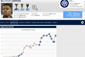 九游娱乐下载-太被低估！邓弗里斯一战超神升至德转热搜前5，身价仅2800万欧